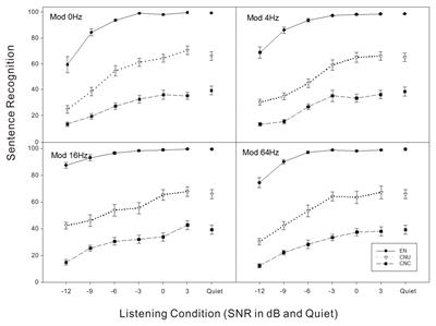 Second Language Experience Facilitates Sentence Recognition in Temporally-Modulated Noise for Non-native Listeners